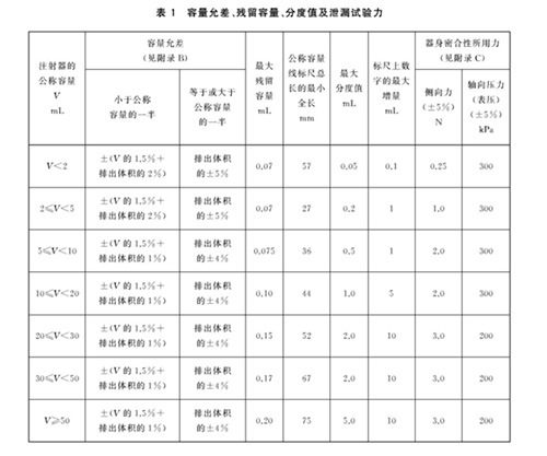 表1 容量允差、残留容量、分度值及泄漏试验力